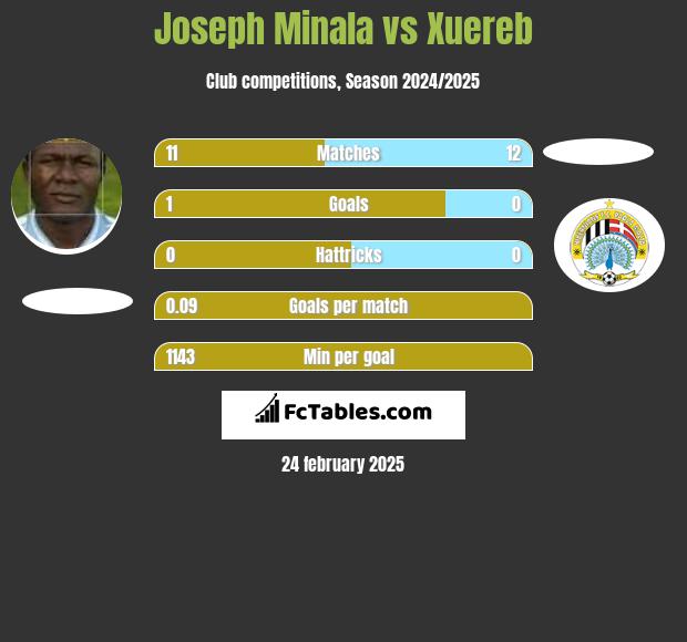 Joseph Minala vs Xuereb h2h player stats