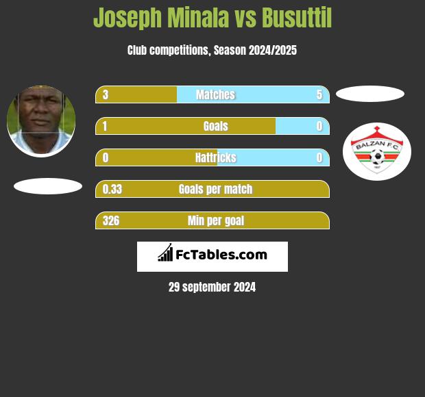 Joseph Minala vs Busuttil h2h player stats