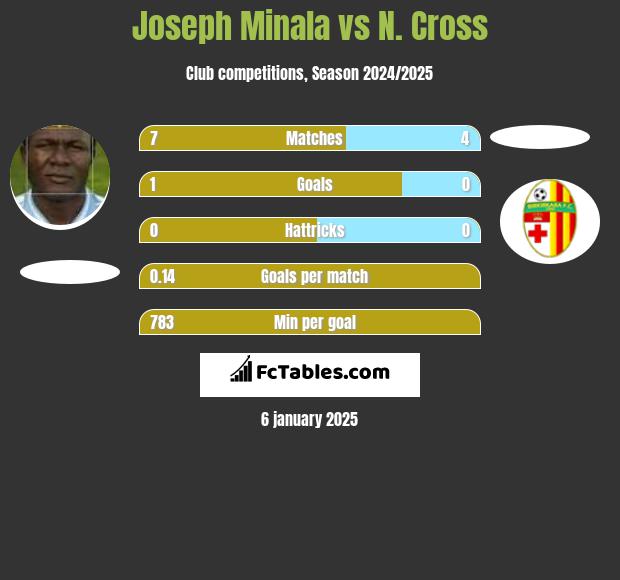 Joseph Minala vs N. Cross h2h player stats