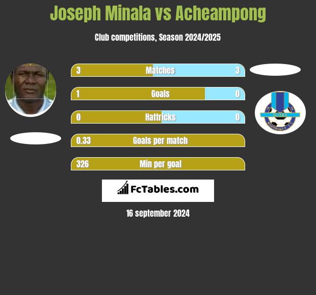 Joseph Minala vs Acheampong h2h player stats