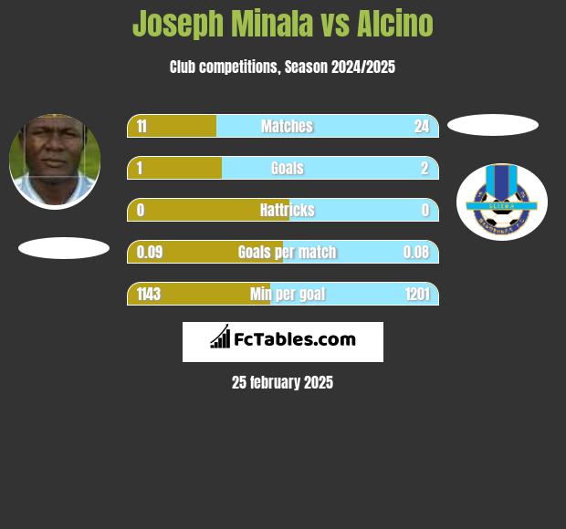 Joseph Minala vs Alcino h2h player stats