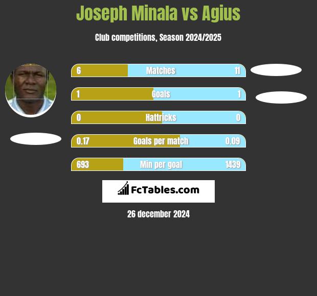 Joseph Minala vs Agius h2h player stats