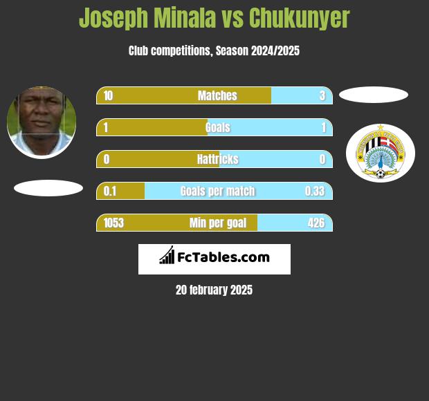 Joseph Minala vs Chukunyer h2h player stats