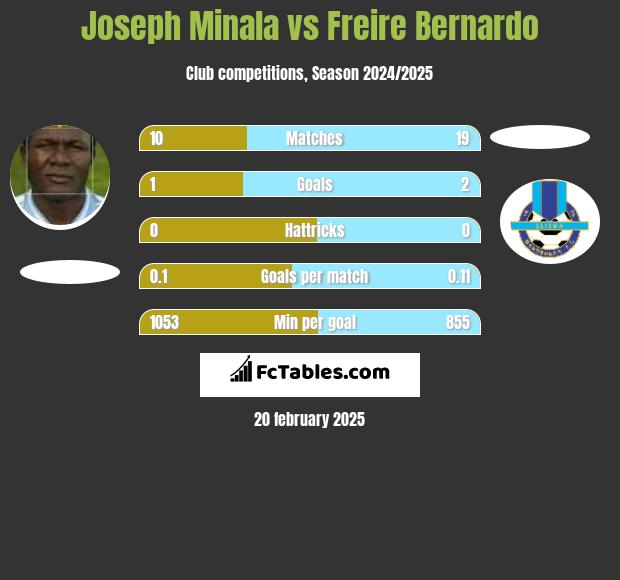 Joseph Minala vs Freire Bernardo h2h player stats