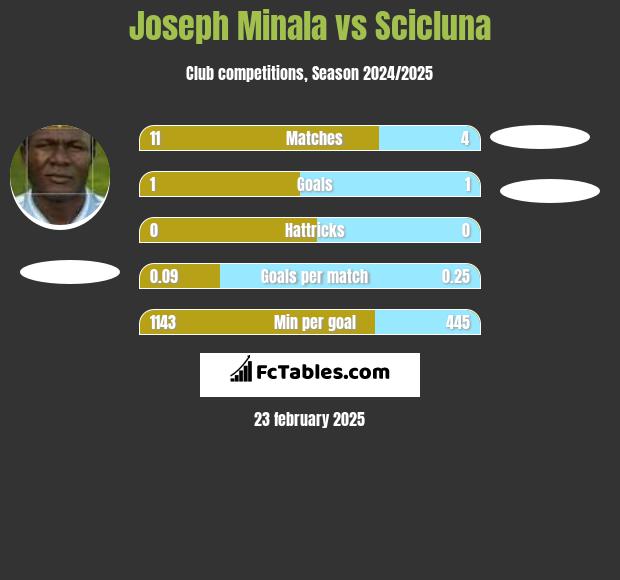 Joseph Minala vs Scicluna h2h player stats