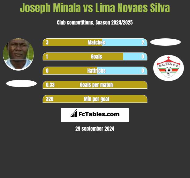 Joseph Minala vs Lima Novaes Silva h2h player stats