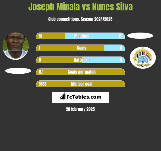 Joseph Minala vs Nunes Silva h2h player stats