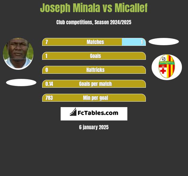 Joseph Minala vs Micallef h2h player stats