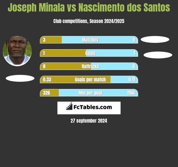 Joseph Minala vs Nascimento dos Santos h2h player stats