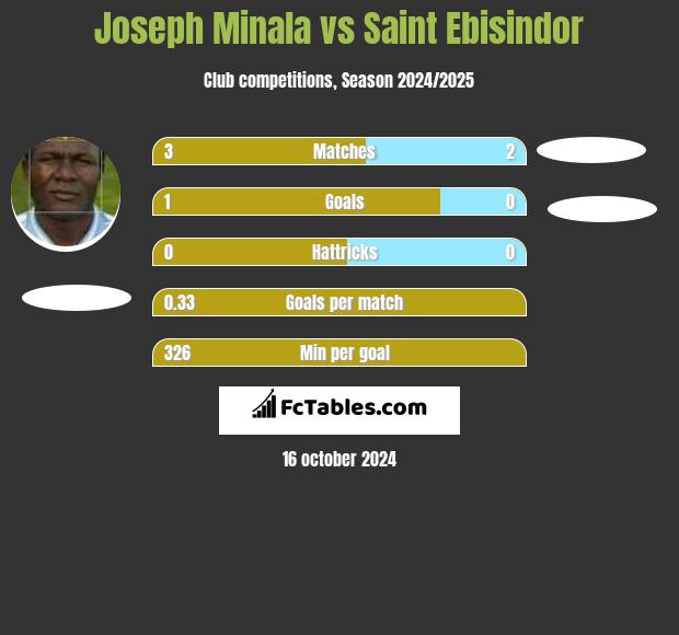 Joseph Minala vs Saint Ebisindor h2h player stats