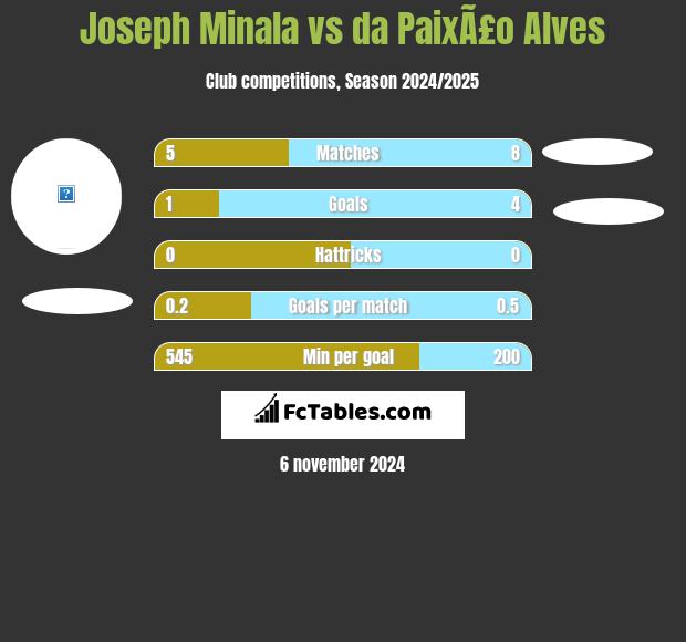 Joseph Minala vs da PaixÃ£o Alves h2h player stats