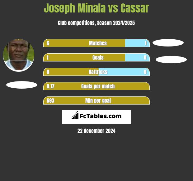 Joseph Minala vs Cassar h2h player stats