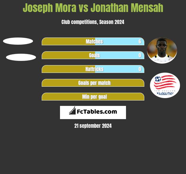 Joseph Mora vs Jonathan Mensah h2h player stats