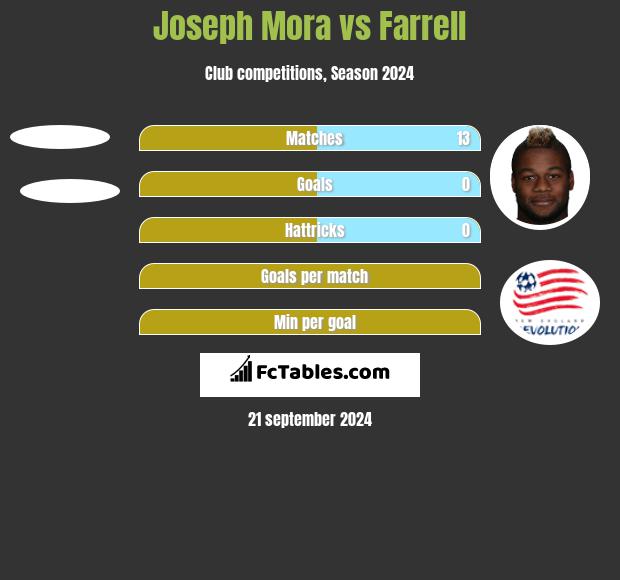 Joseph Mora vs Farrell h2h player stats