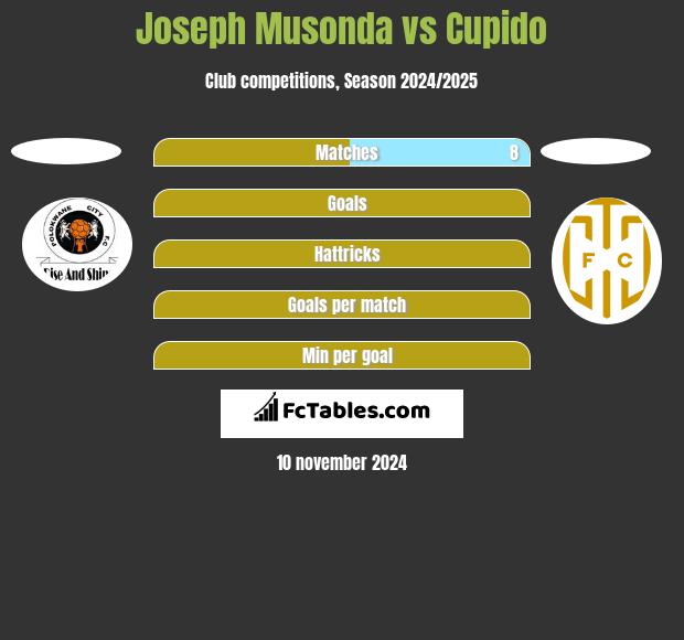 Joseph Musonda vs Cupido h2h player stats