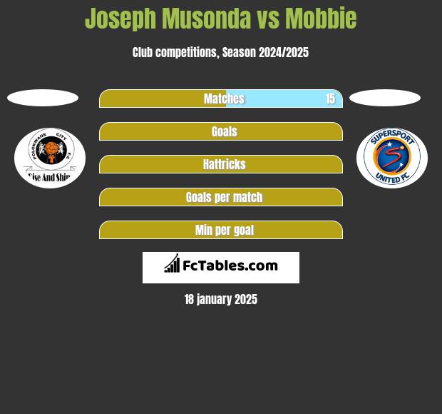 Joseph Musonda vs Mobbie h2h player stats