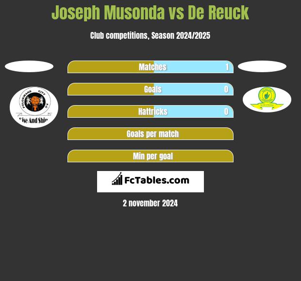 Joseph Musonda vs De Reuck h2h player stats