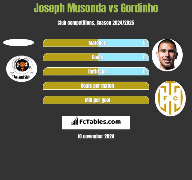 Joseph Musonda vs Gordinho h2h player stats