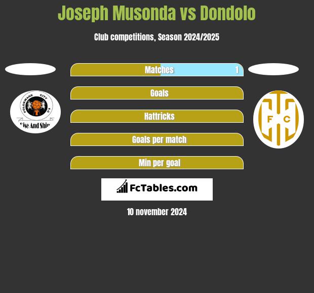 Joseph Musonda vs Dondolo h2h player stats