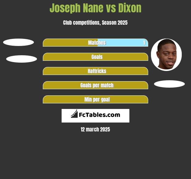 Joseph Nane vs Dixon h2h player stats