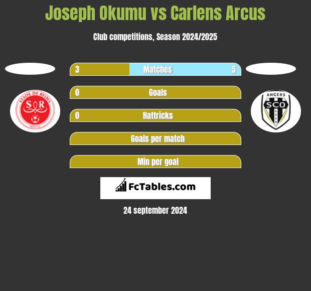 Joseph Okumu vs Carlens Arcus h2h player stats