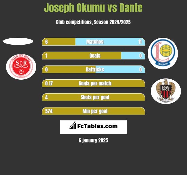 Joseph Okumu vs Dante h2h player stats