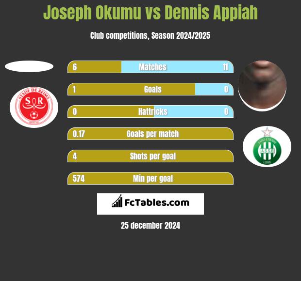 Joseph Okumu vs Dennis Appiah h2h player stats