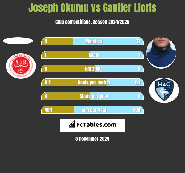 Joseph Okumu vs Gautier Lloris h2h player stats