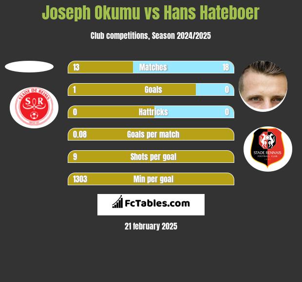 Joseph Okumu vs Hans Hateboer h2h player stats