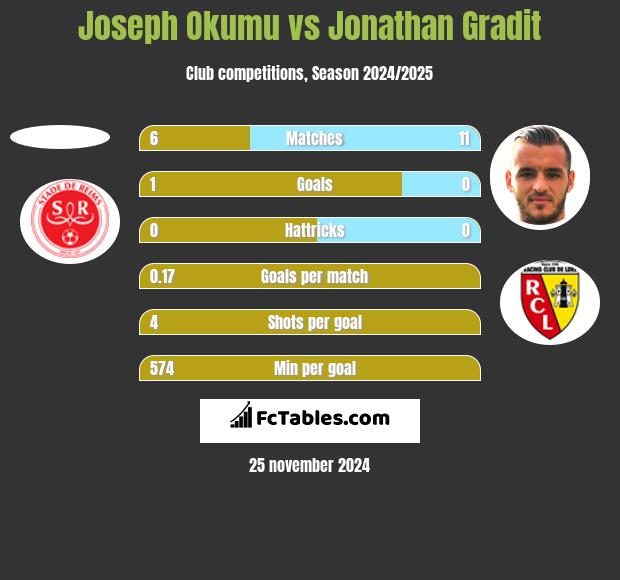 Joseph Okumu vs Jonathan Gradit h2h player stats