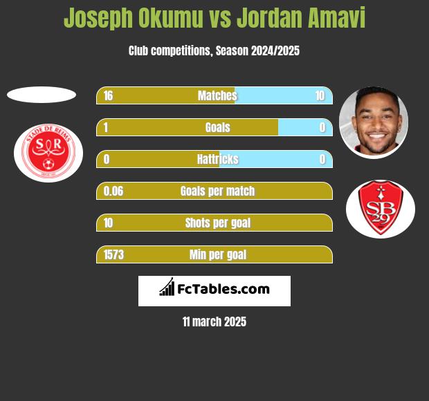 Joseph Okumu vs Jordan Amavi h2h player stats