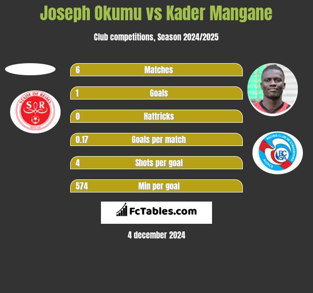 Joseph Okumu vs Kader Mangane h2h player stats