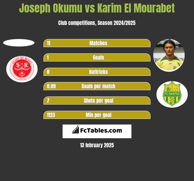 Joseph Okumu vs Karim El Mourabet h2h player stats