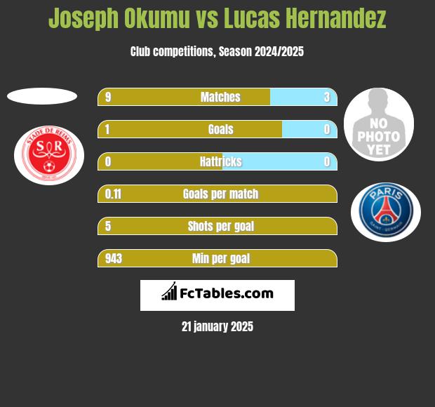 Joseph Okumu vs Lucas Hernandez h2h player stats