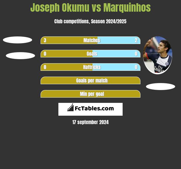 Joseph Okumu vs Marquinhos h2h player stats