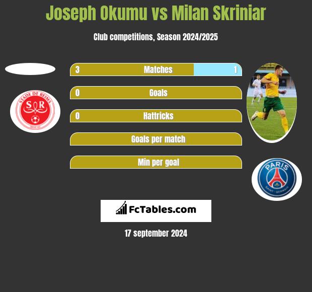 Joseph Okumu vs Milan Skriniar h2h player stats