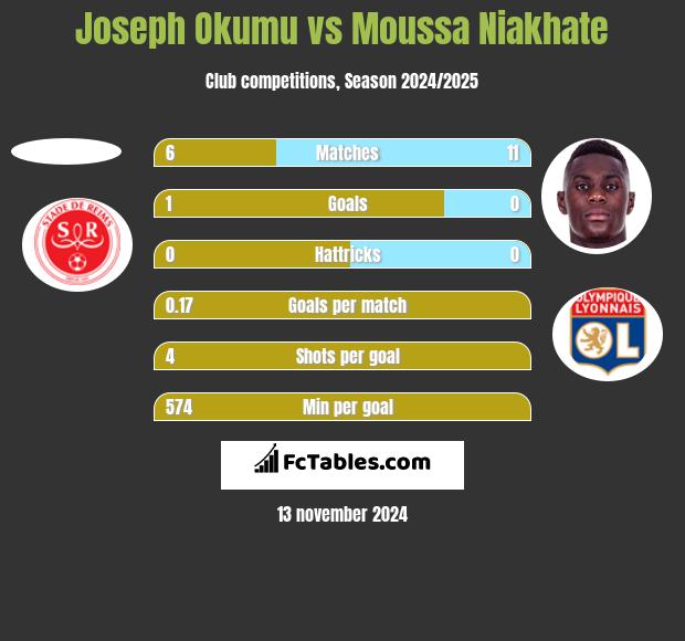 Joseph Okumu vs Moussa Niakhate h2h player stats