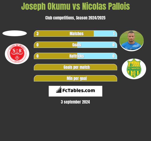 Joseph Okumu vs Nicolas Pallois h2h player stats