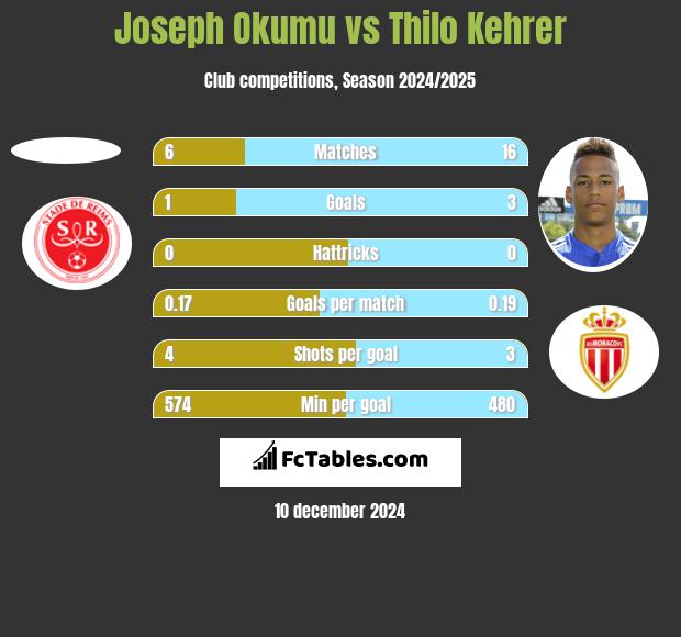 Joseph Okumu vs Thilo Kehrer h2h player stats