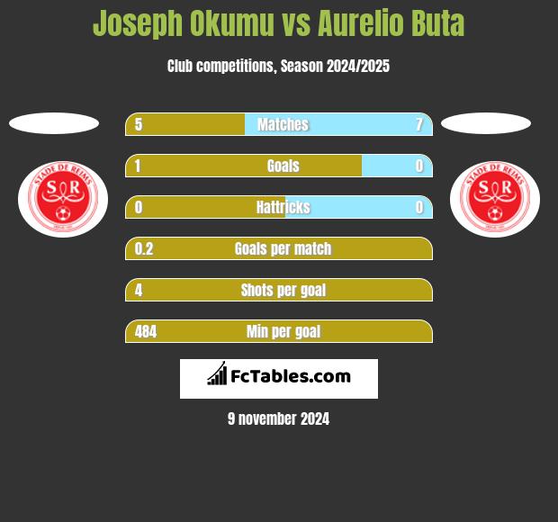 Joseph Okumu vs Aurelio Buta h2h player stats