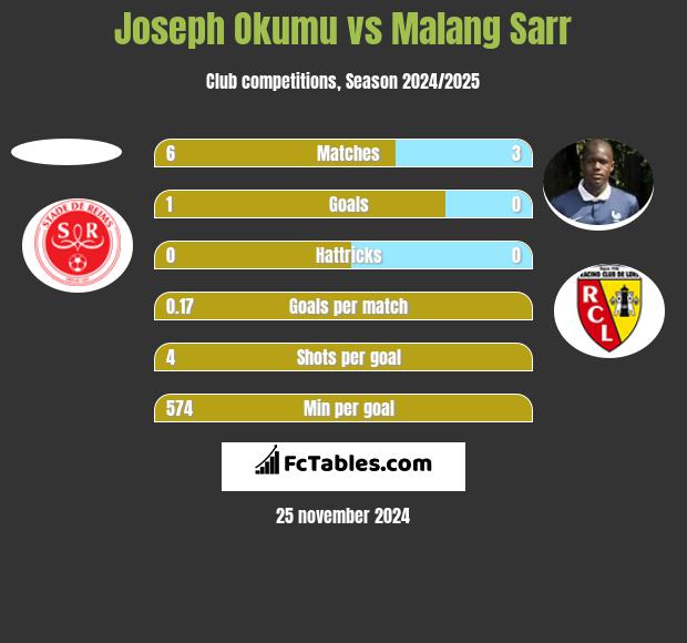 Joseph Okumu vs Malang Sarr h2h player stats