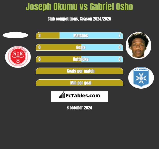 Joseph Okumu vs Gabriel Osho h2h player stats