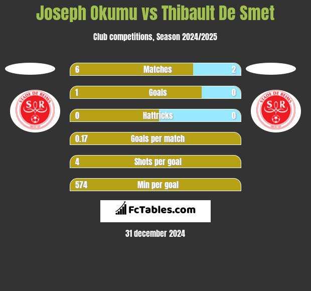 Joseph Okumu vs Thibault De Smet h2h player stats