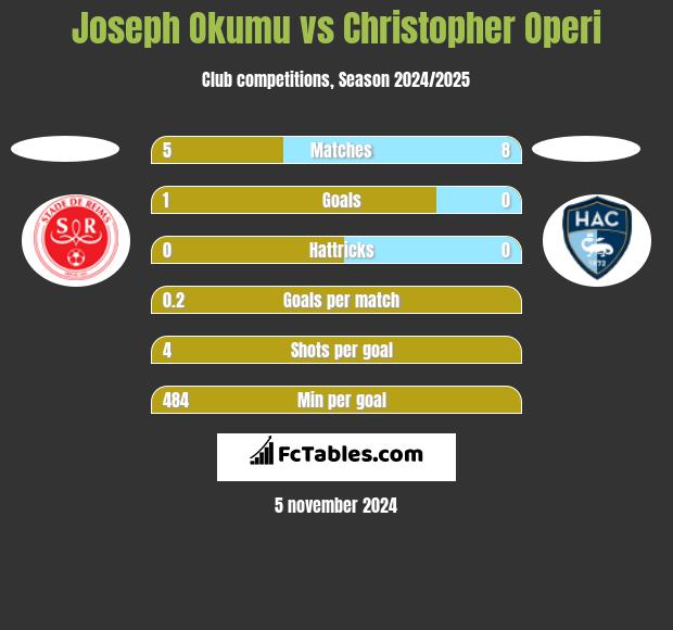 Joseph Okumu vs Christopher Operi h2h player stats