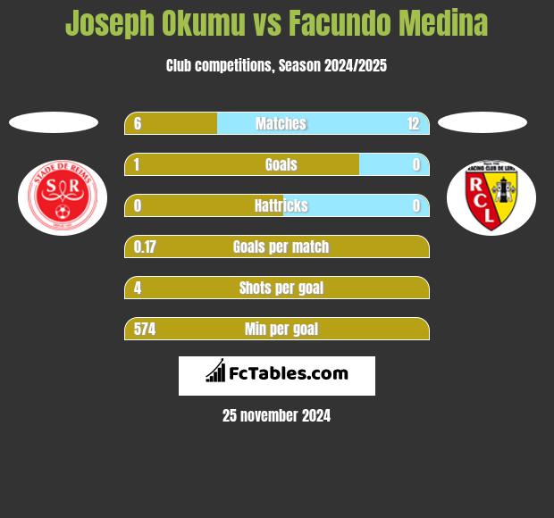 Joseph Okumu vs Facundo Medina h2h player stats