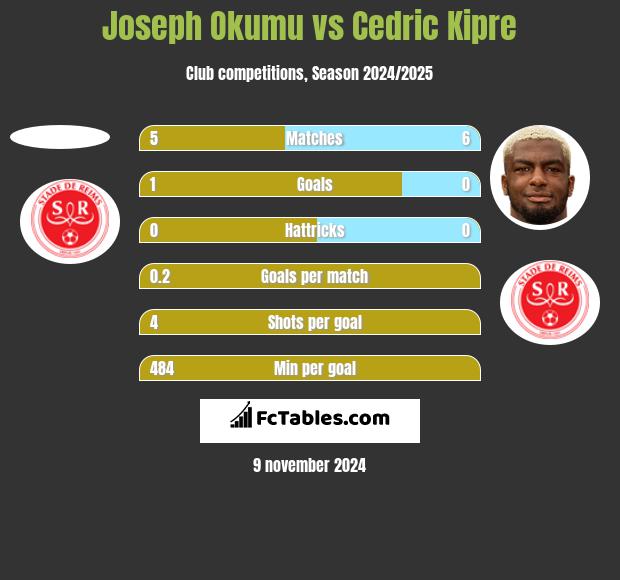 Joseph Okumu vs Cedric Kipre h2h player stats