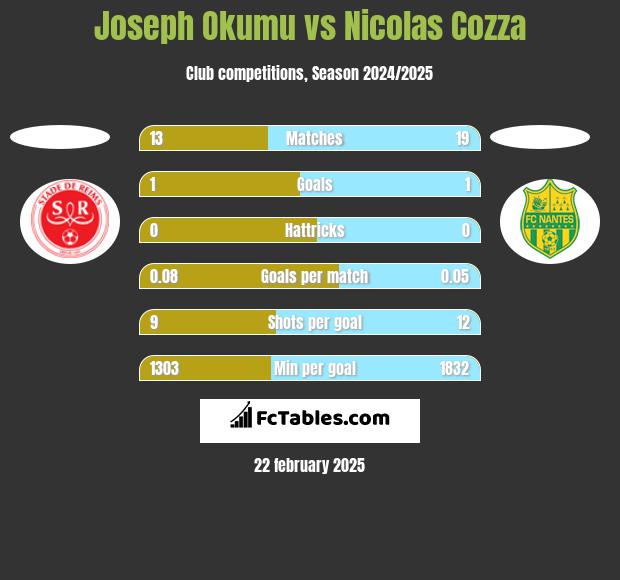 Joseph Okumu vs Nicolas Cozza h2h player stats