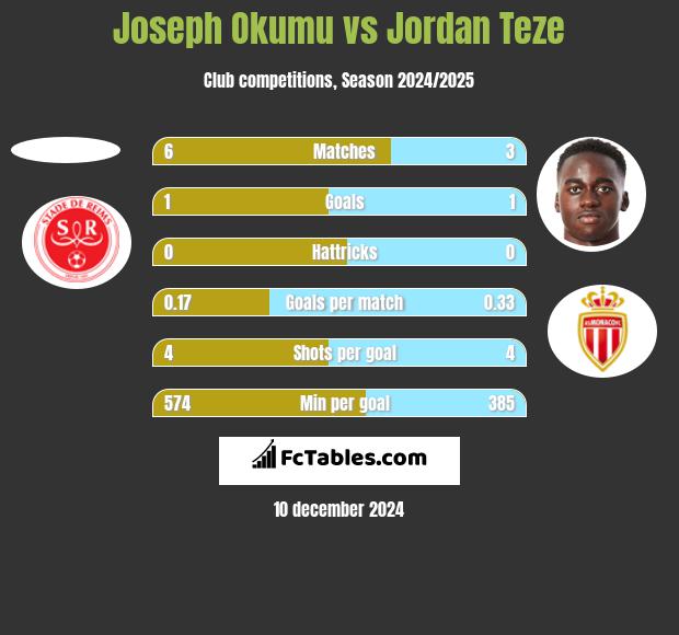 Joseph Okumu vs Jordan Teze h2h player stats