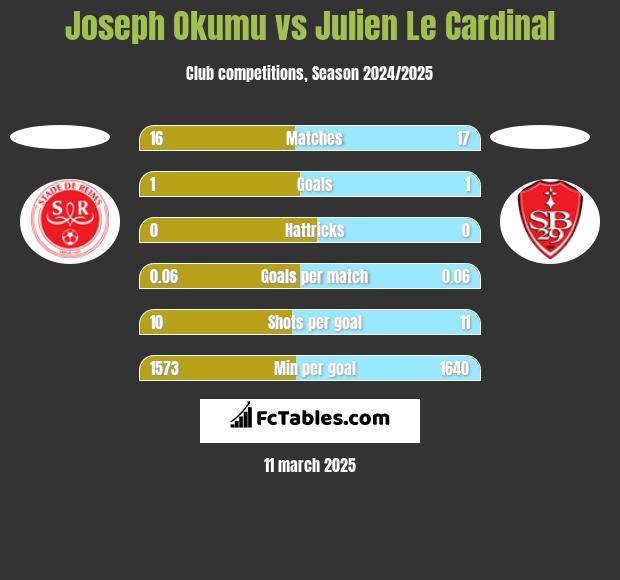 Joseph Okumu vs Julien Le Cardinal h2h player stats