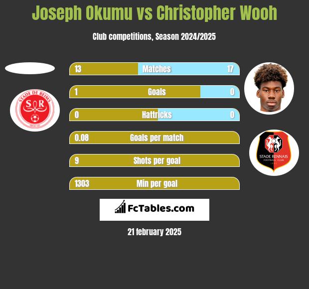 Joseph Okumu vs Christopher Wooh h2h player stats